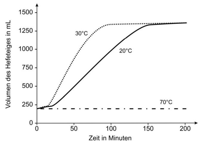 Diagramm: Volumen des Hefeteigs (mL) über Zeit (Min) bei 20°C, 30°C und 70°C — 30°C schnell steigend, 20°C langsamer, 70°C bleibt flach